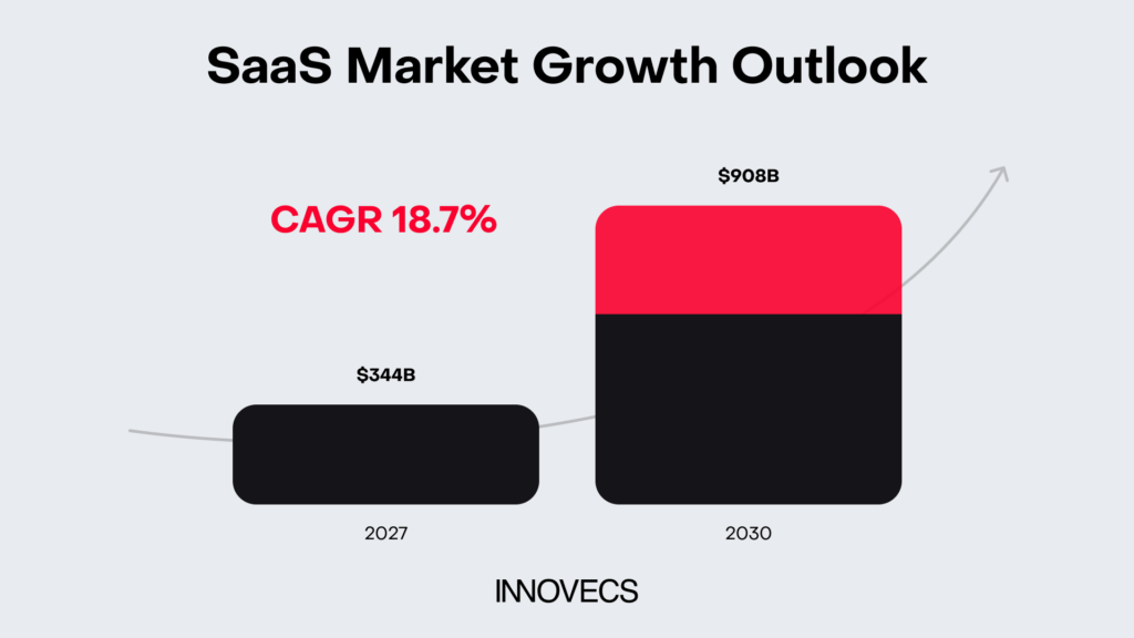 SaaS market growth and revenue projections