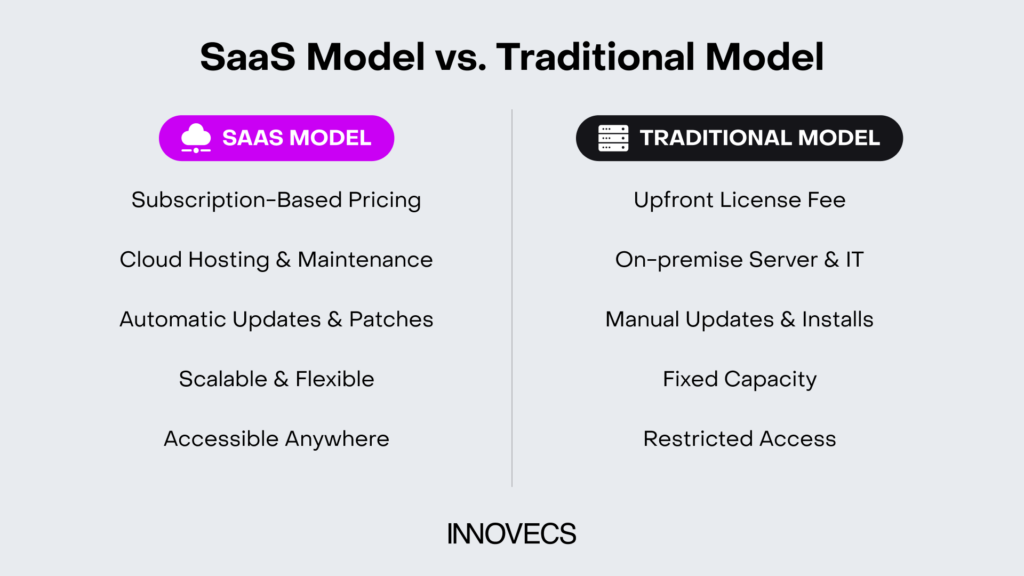 SaaS Model vs Traditional Model