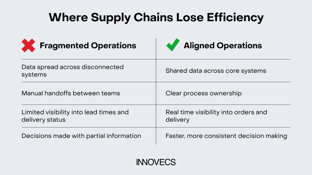 Comparison graphic showing fragmented supply chain operations on one side and aligned operations on the other, highlighting differences in data flow, visibility, and decision making.