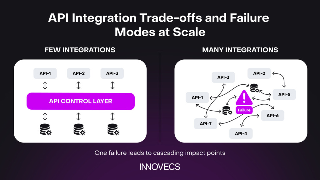 API Integration Trade-offs and Failure Modes at Scale