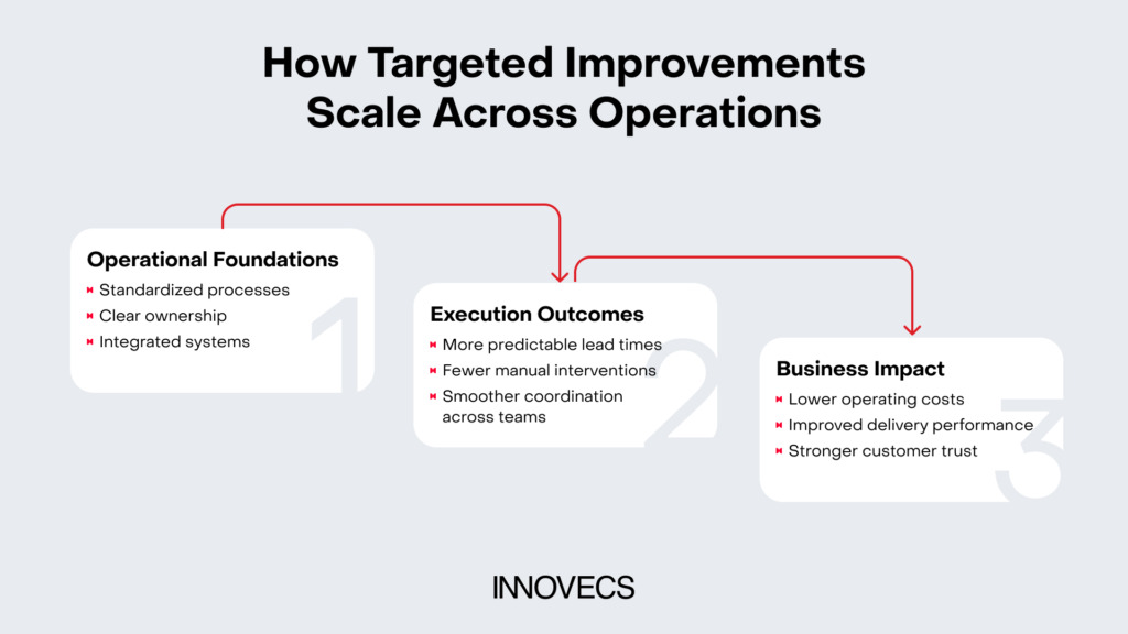 Step-by-step diagram showing how operational foundations lead to improved execution outcomes and measurable business impact across supply chain operations.