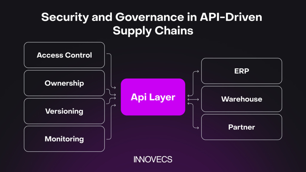 Security and Governance in API-Driven Supply Chains