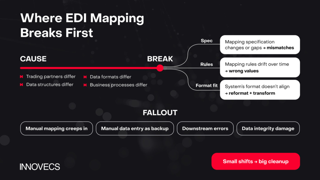 EDI mapping breaking point