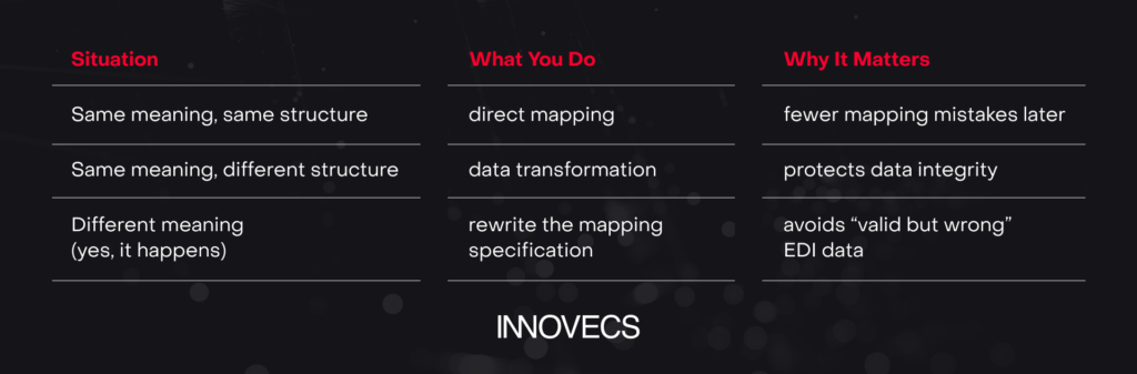 EDI mapping process