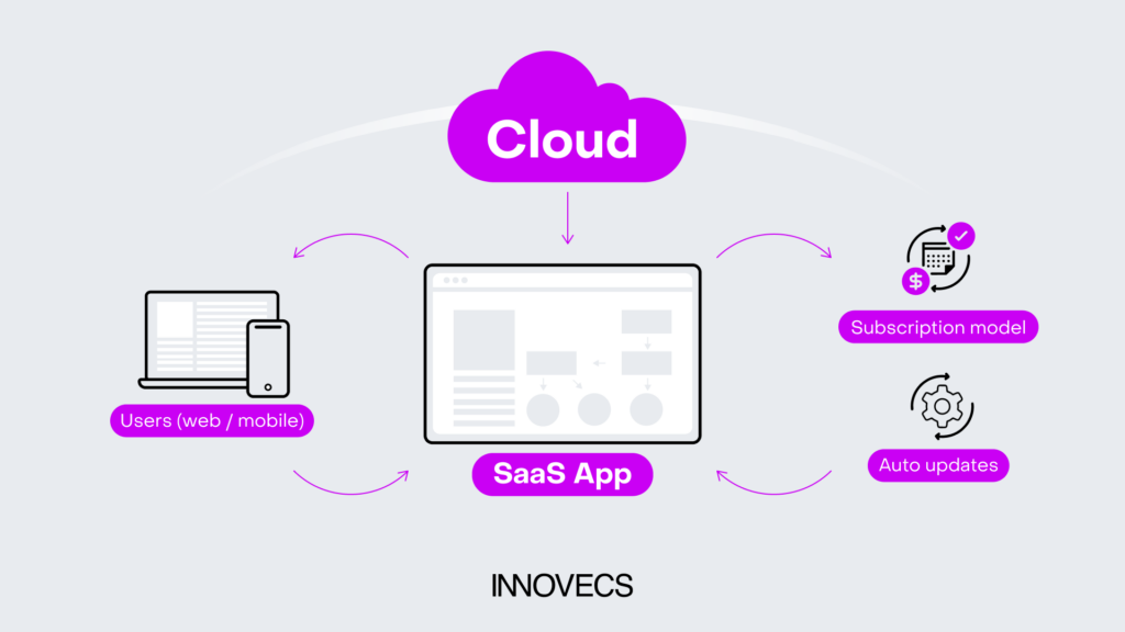 Cloud-based SaaS application delivery
