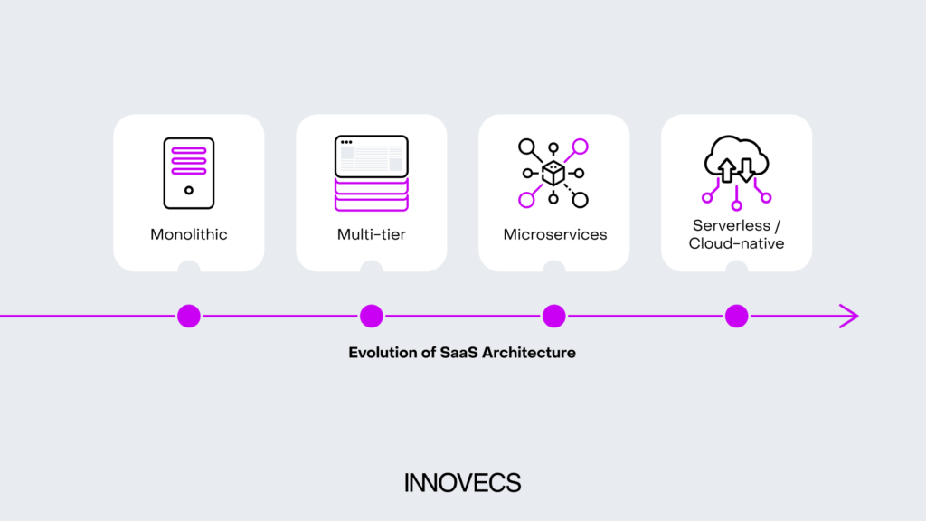 evolution of SaaS architecture