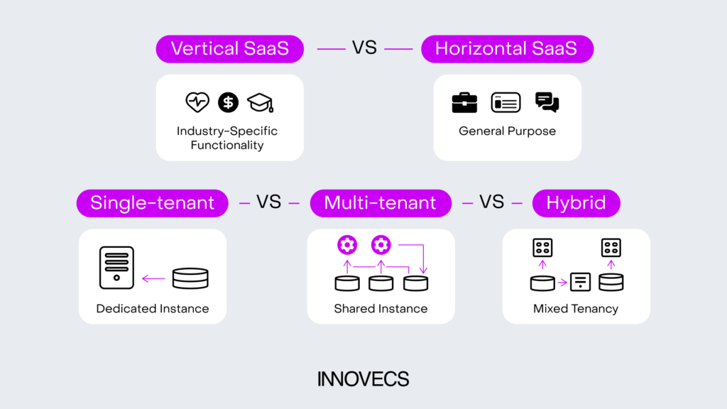 Different SaaS architecture models