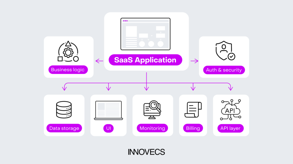 Core components of a SaaS application architecture
