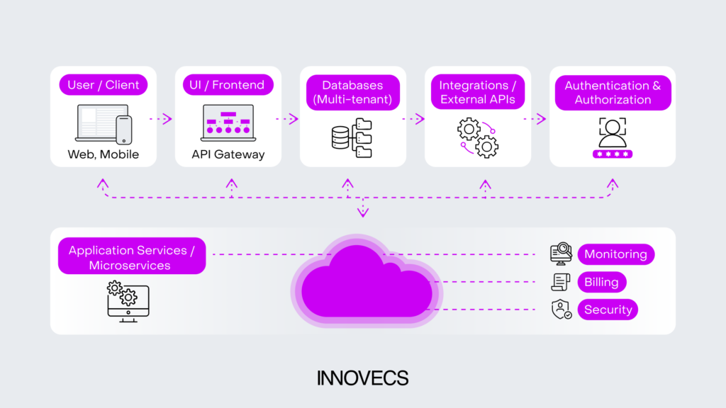 Data flow from users to cloud services