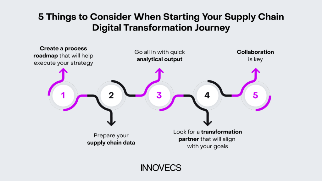 how to start digital transformation