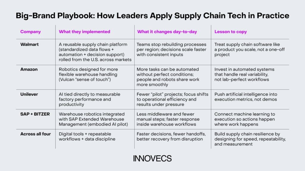innovecs: supply chain tech in practice