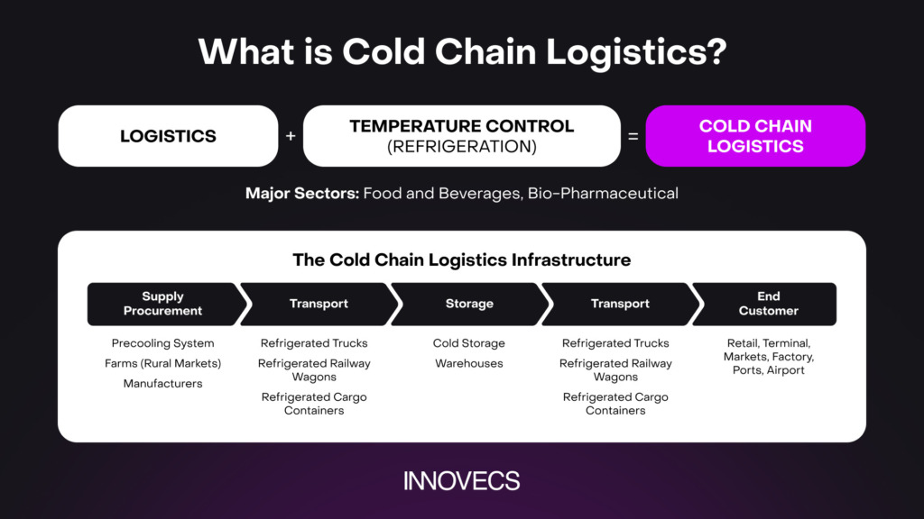 what is cold chain logistics