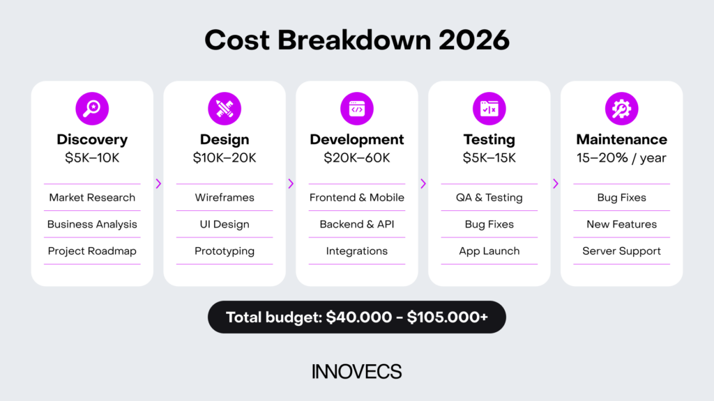 Logistics app development Cost Breakdown