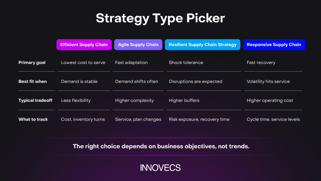 how to pick supply chain strategy