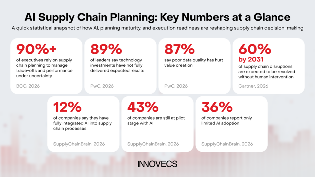 AI supply chain planning statistics