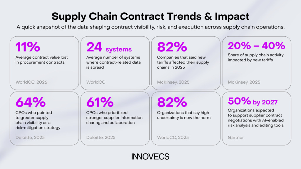 Supply Chain Contract Trends