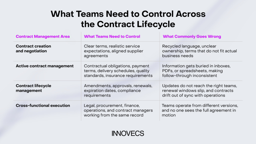 contract lifecycle management