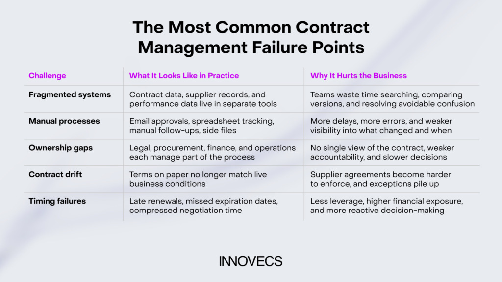 contract management challenges