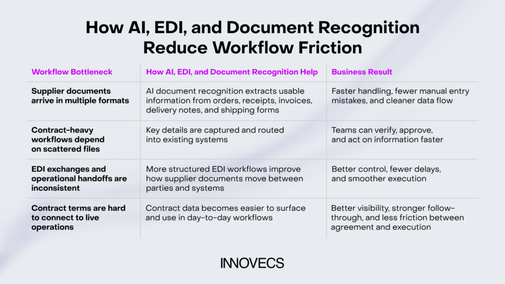 AI, EDI, Document processing in contract management