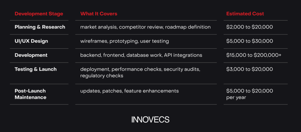 cost of banking app across stages