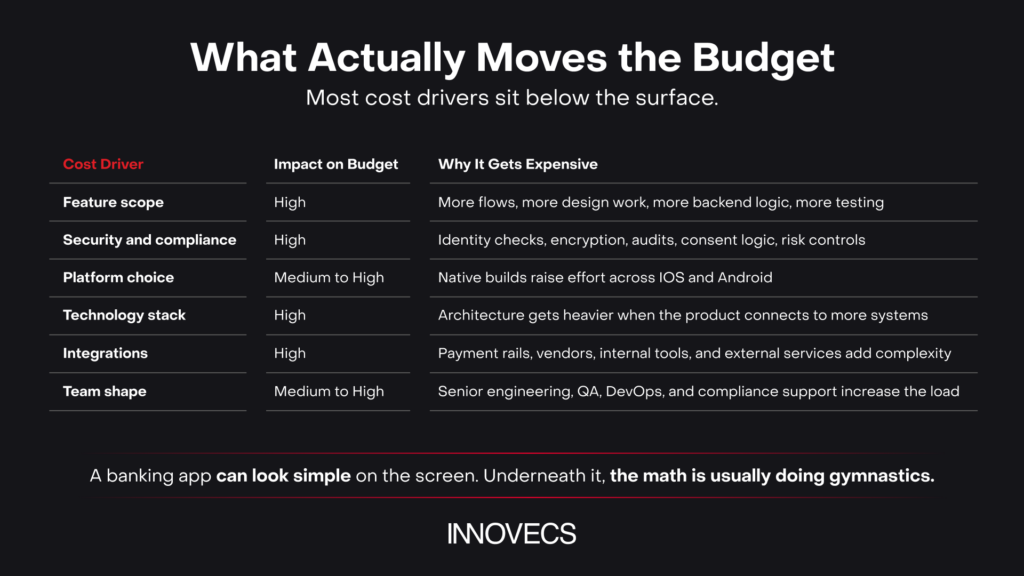 what affects cost of banking app