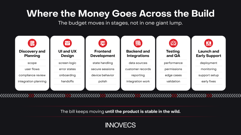cost of mobile banking app development across the build
