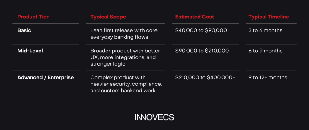 mobile banking app development cost by product tier