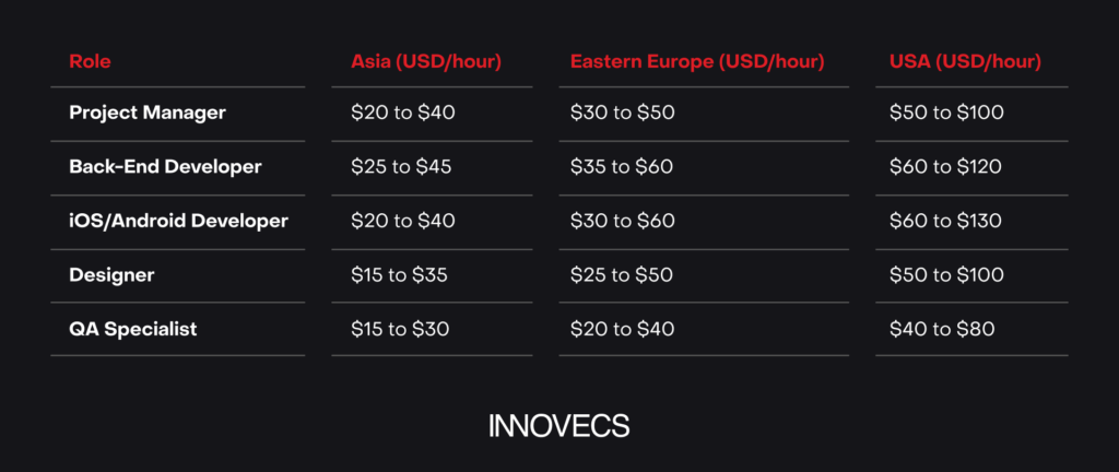 mobile app development cost per team