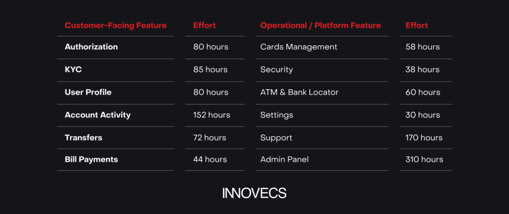 Mobile Banking App: features cost