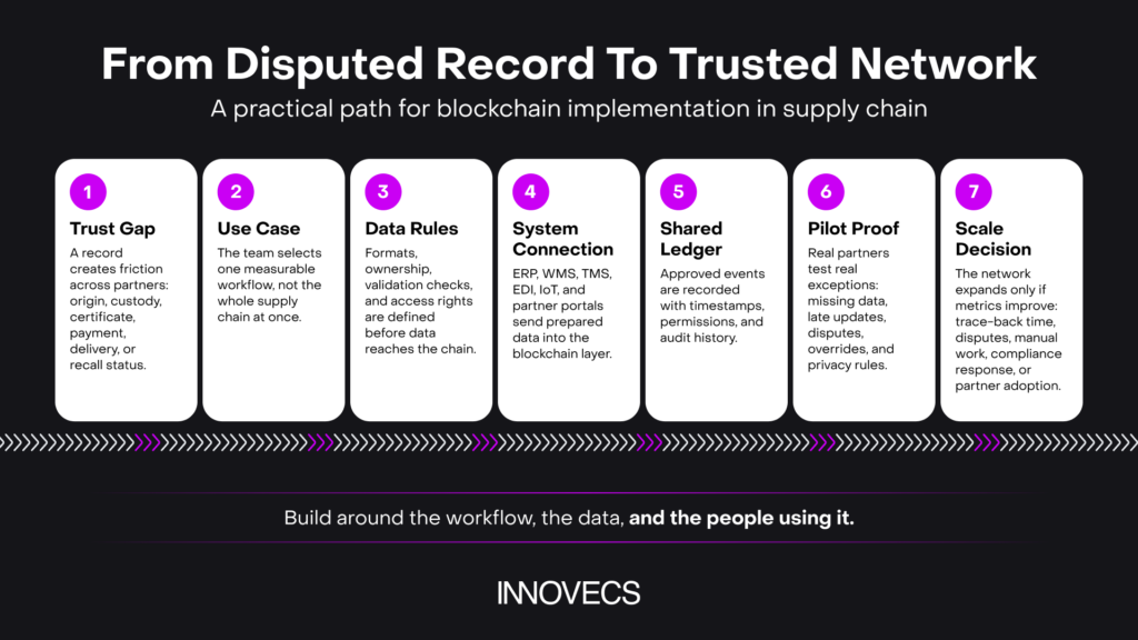 how to implement blockchain in supply chain