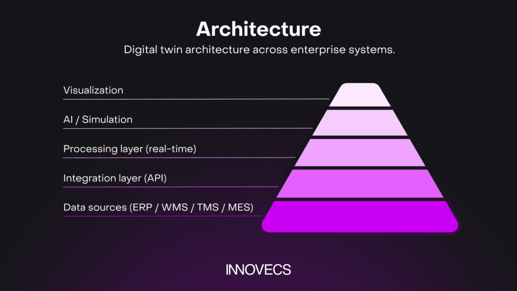 Architecture pyramid diagram