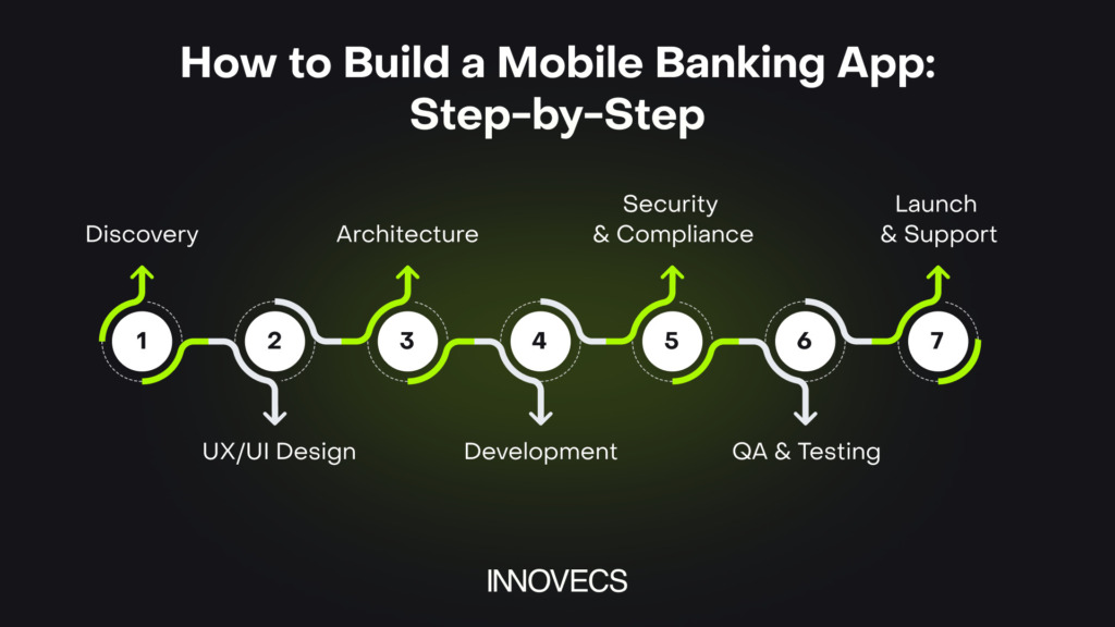 Tech Stack for Mobile Banking App Development