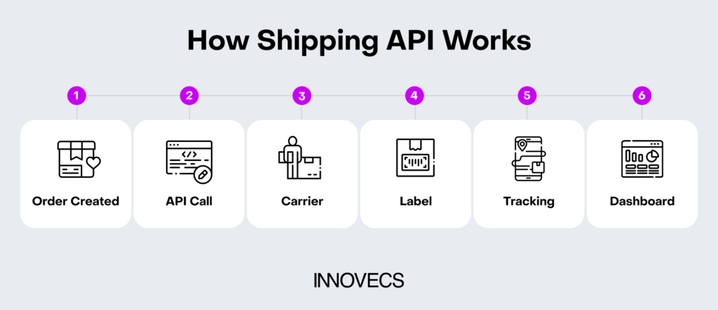 How shipping API works