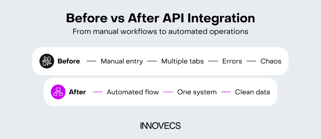 Before vs After API integration