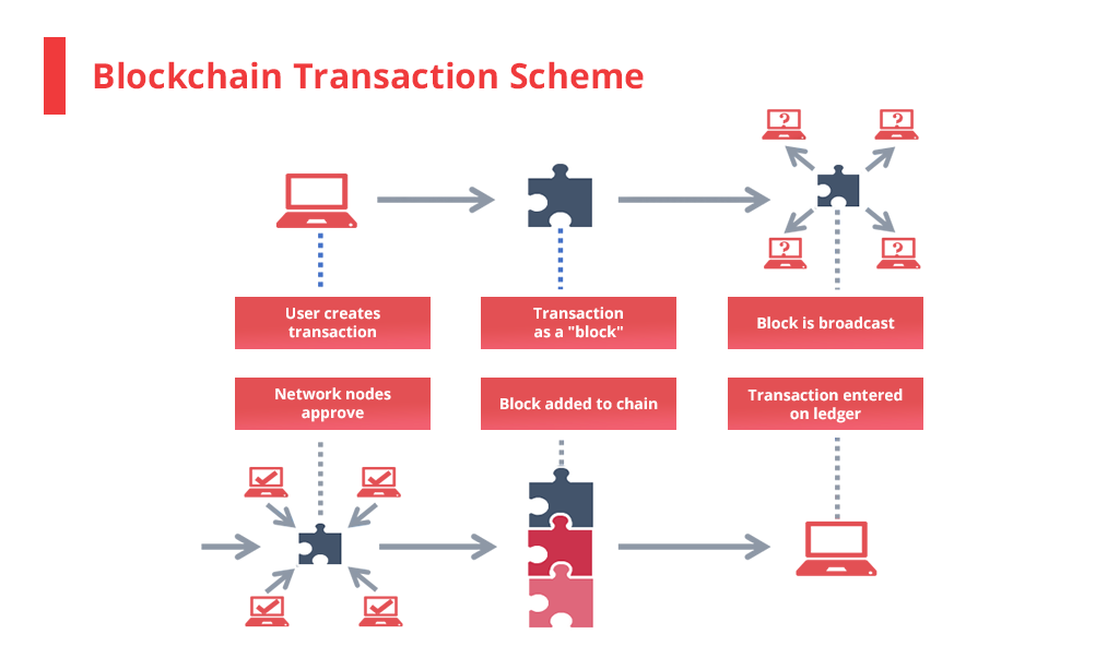 blockchain transaction fee calculator