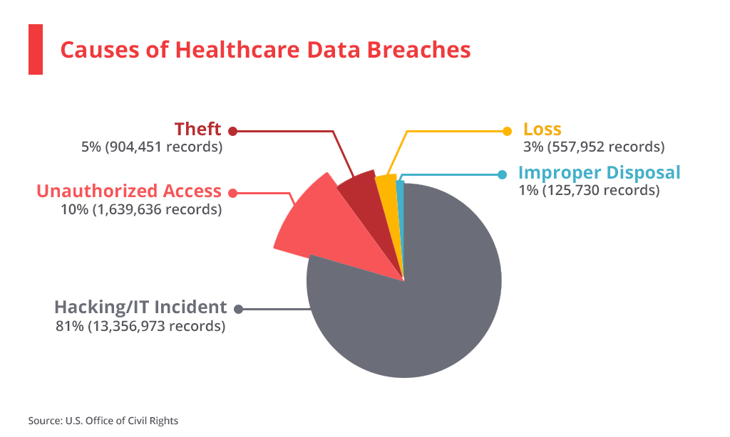 Causes of Healthcare data breaches