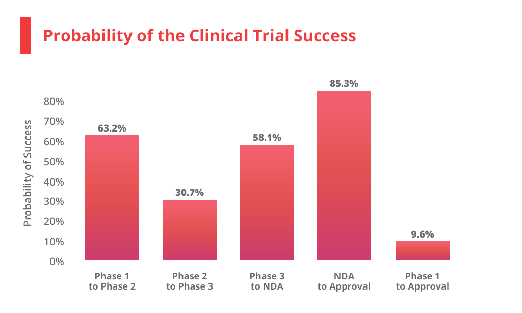 probability of clinical trial success