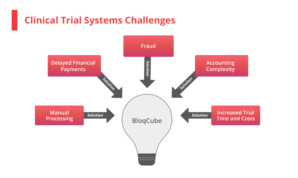 Blockchain Clinical Trials - Blockchain could solve many challenges facing the clinical ... / Within the conduct clinical trials, artifacts/documents like contracts, clinical protocols, and data sets make up the basis of how we.