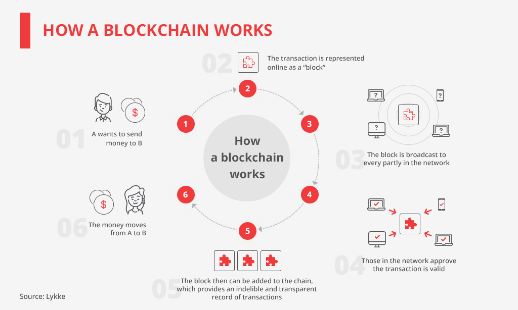 How Block chain works