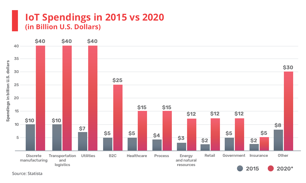 IoT trend 2015 vs 2020