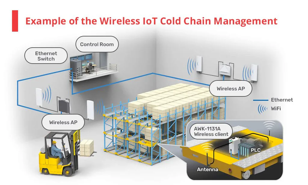 Wireless IoT Cold Chain Management