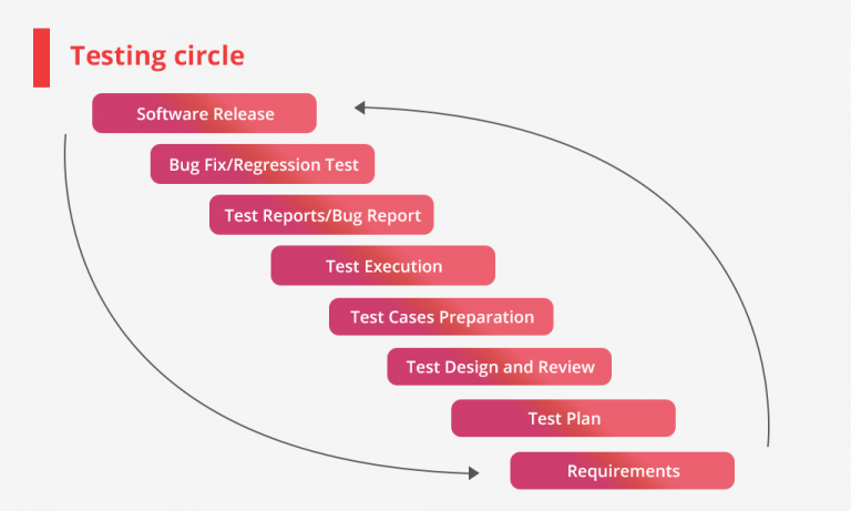 Quality Assurance Testing: How to Save up to $500 Million