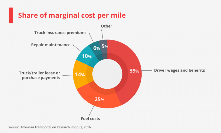 cost per mile delivery mattress firm