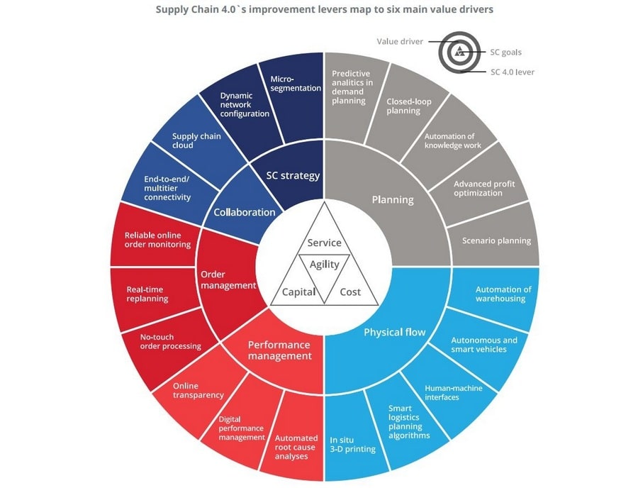 Supply Chain Trends and Machine Learning Trends [E-book]