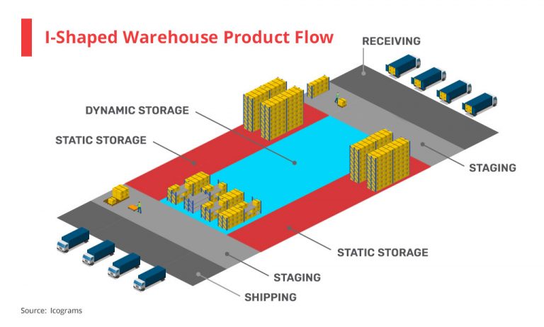 Warehouse Efficiency Key Points About Warehouse Layout And Inventory