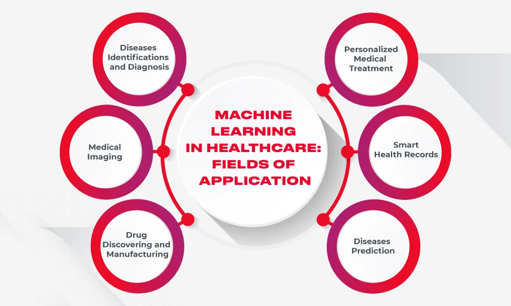 Machine learning healthcare hot sale projects