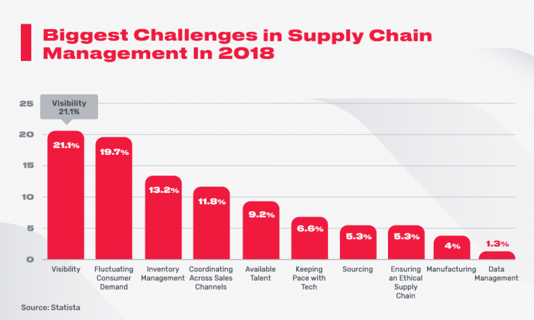 Ultimate Guide To Improving Your Supply Chain Process