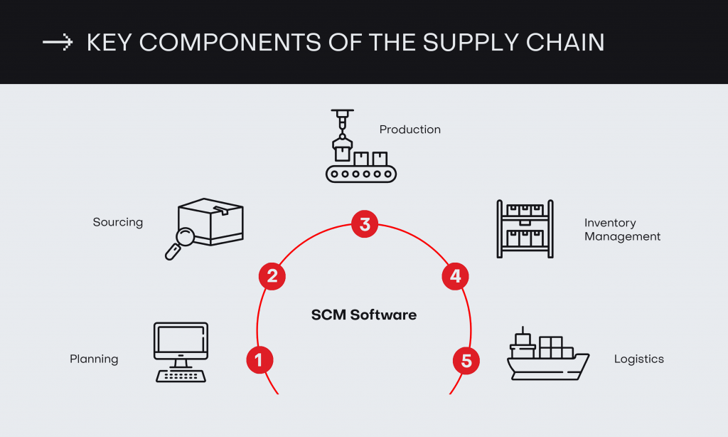 Ultimate Guide To Improving Your Supply Chain Process 5894