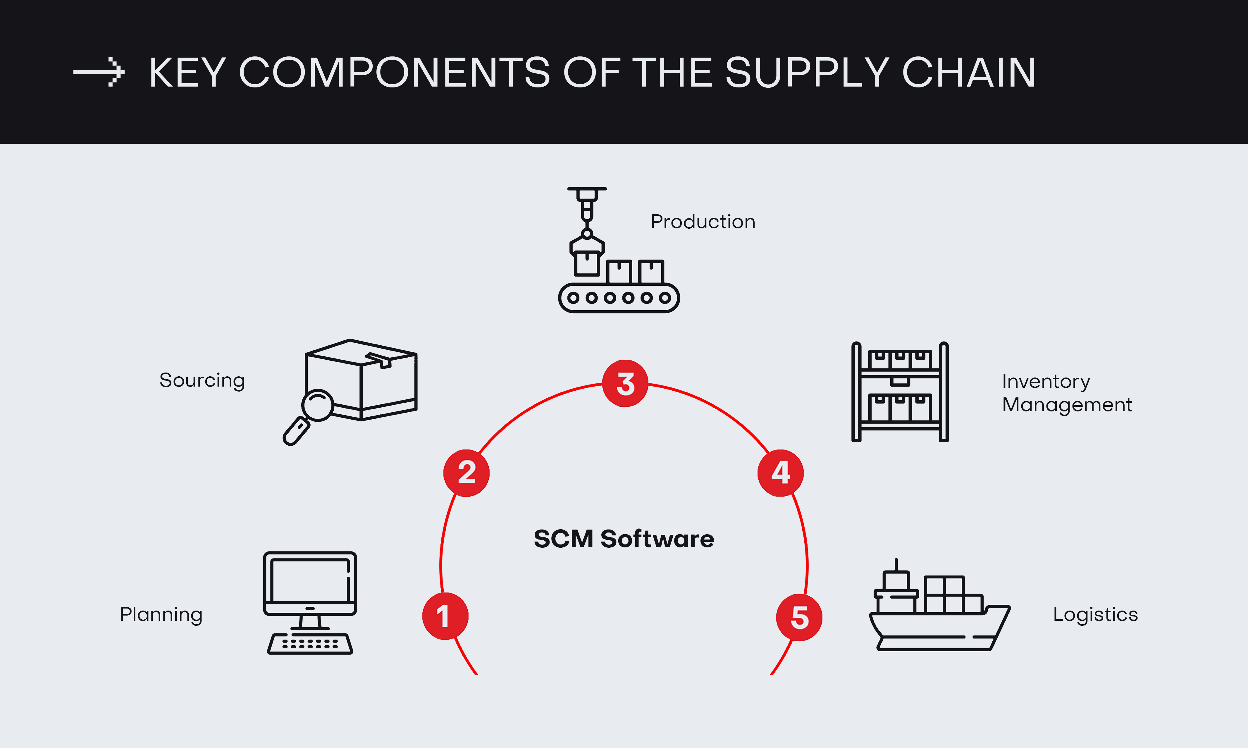 Ultimate Guide to Improving Your Supply Chain Process
