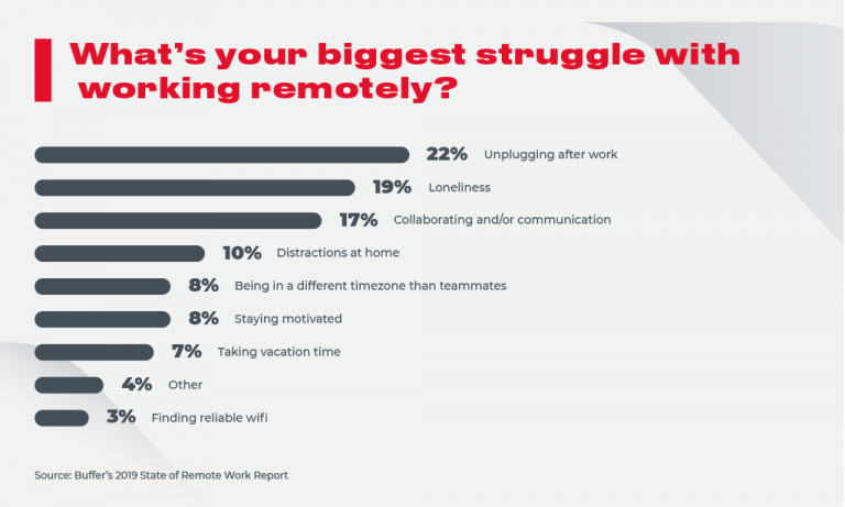 Biggest Challenges In Working From Home